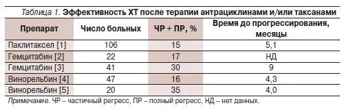 Эффективность антрациклин содержащих схем при тимомах достигает. Эффективность антрациклин содержащих схем при тимомах достигает