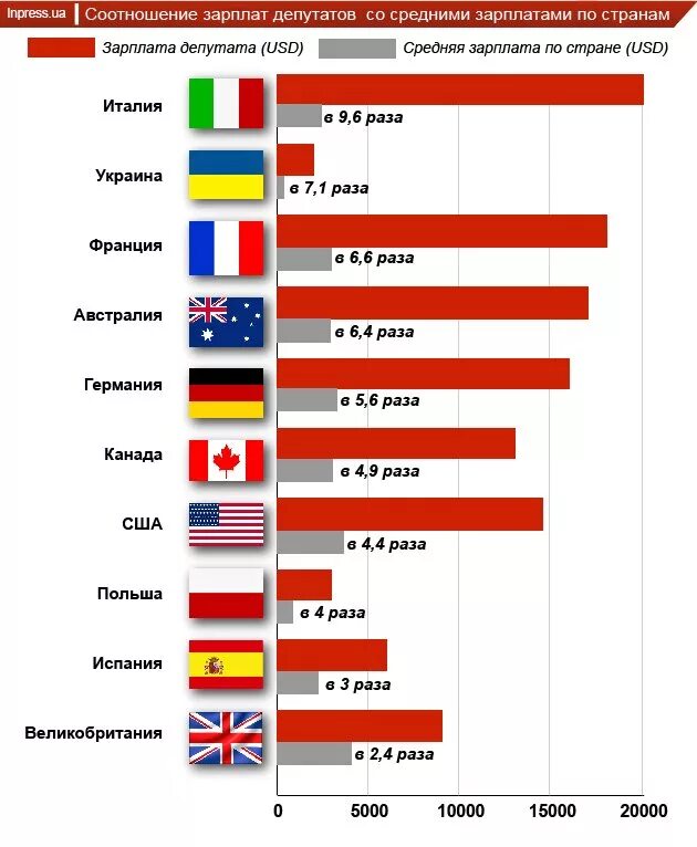 Сколько зарабатывают дипломаты. Средняя заработная плата в европейских странах таблица. Сравнение средних зарплат по странам. Стран по среднему зарплата. Сравнение стран.