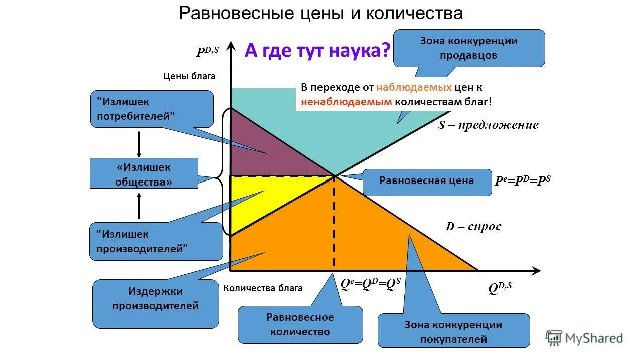 сумма излишков продавцов и покупателей это общее. излишек потребителя график. общие излишки формула. рента продавца и покупателя формула. излишек потребителя и производителя график.