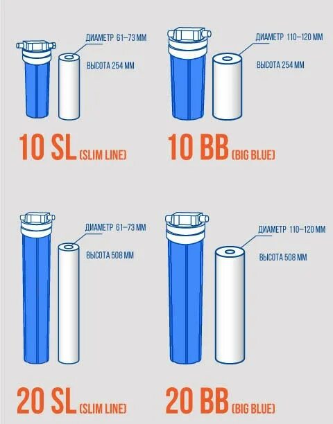 Размеры фильтров для очистки воды. Фильтр картридж sl10 внутренний диаметр. Картридж для очистки воды для колбы магистральный. Колба фильтра для воды bb10 Размеры. Размеры фильтров для воды 20sl.