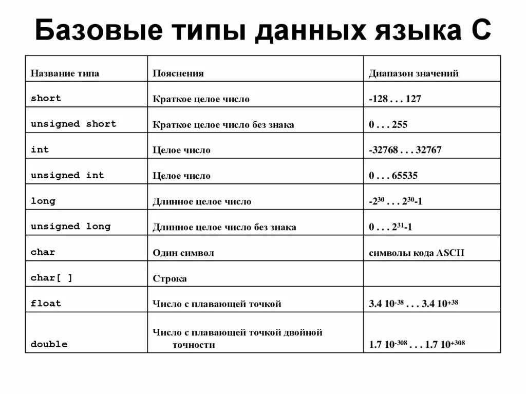 Базовые типы данных языка си. Переменные. Типы данных в языках программирования.. Основные типы данных языка с++. Простые типы данных языка с++..