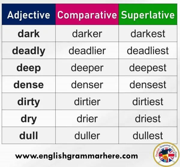Complete the table big bigger biggest. Таблица Comparative and Superlative. Adjective Comparative Superlative таблица. Comparative прилагательных. Superlative adjectives правило.