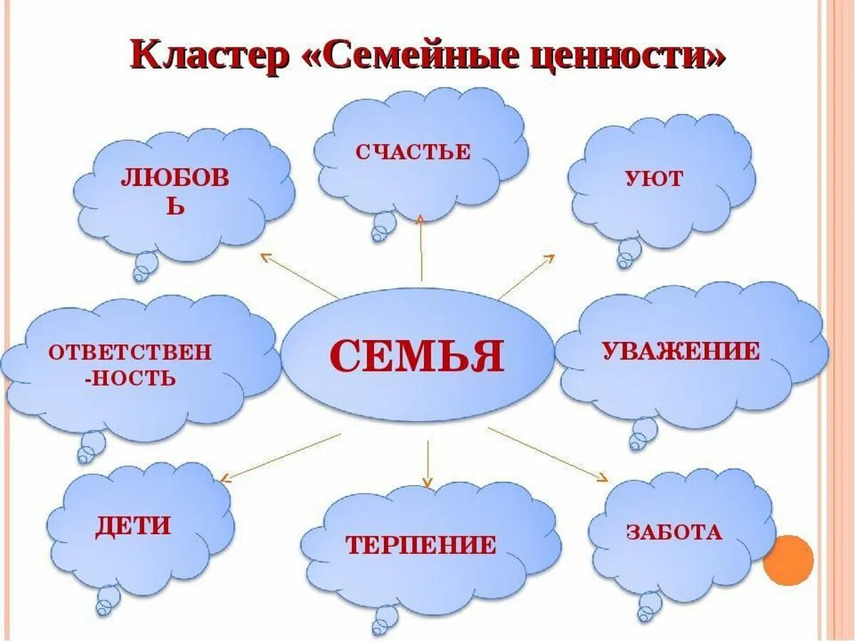 Семейные ценности кластер. Составление кластера по теме семья. Кластер на тему семейные ценности. Кластер задачи семьи.