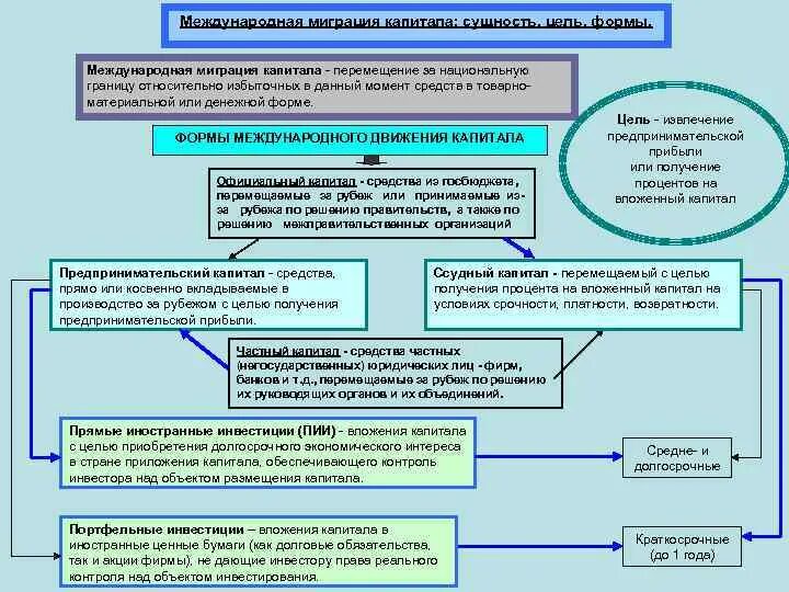 Регулирование движения капитала. Регулирования миграция капитала. Формы международной миграции капитала. Международная миграция капитала сущность. Международная миграция капитала презентация.