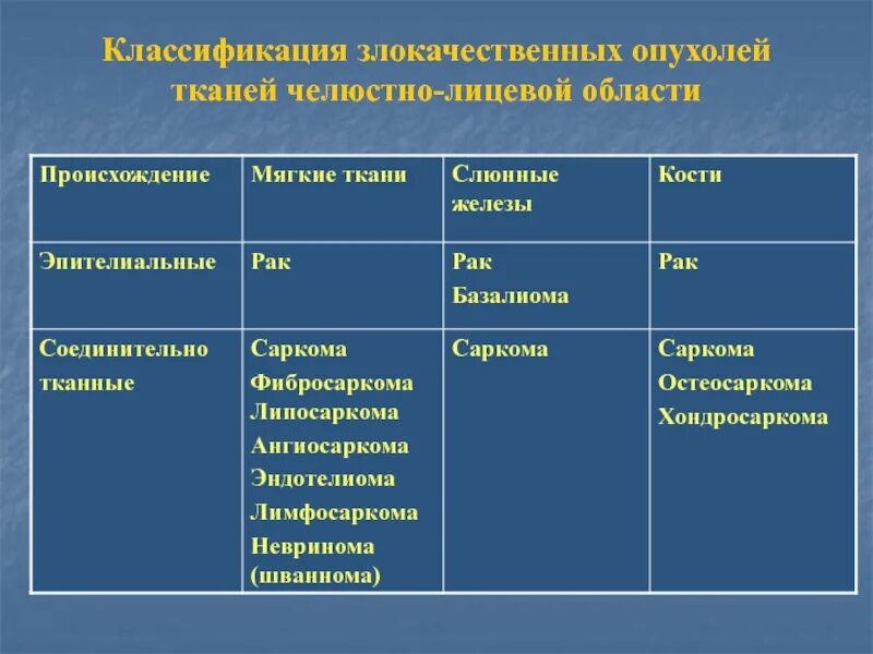 Классификация злокачественных опухолей ЧЛО. Классификация злокачественных опухолей челюстно-лицевой области. Классификация злокачественных опухолей ЧЛО У детей. Opuxol klassifikatsiya. Опухоли и др