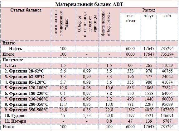 Кг год в т год. Материальный баланс ЭЛОУ авт 6. Материальный баланс ЭЛОУ авт. Материальный баланс установки ЭЛОУ авт. Материальный баланс блока ЭЛОУ.