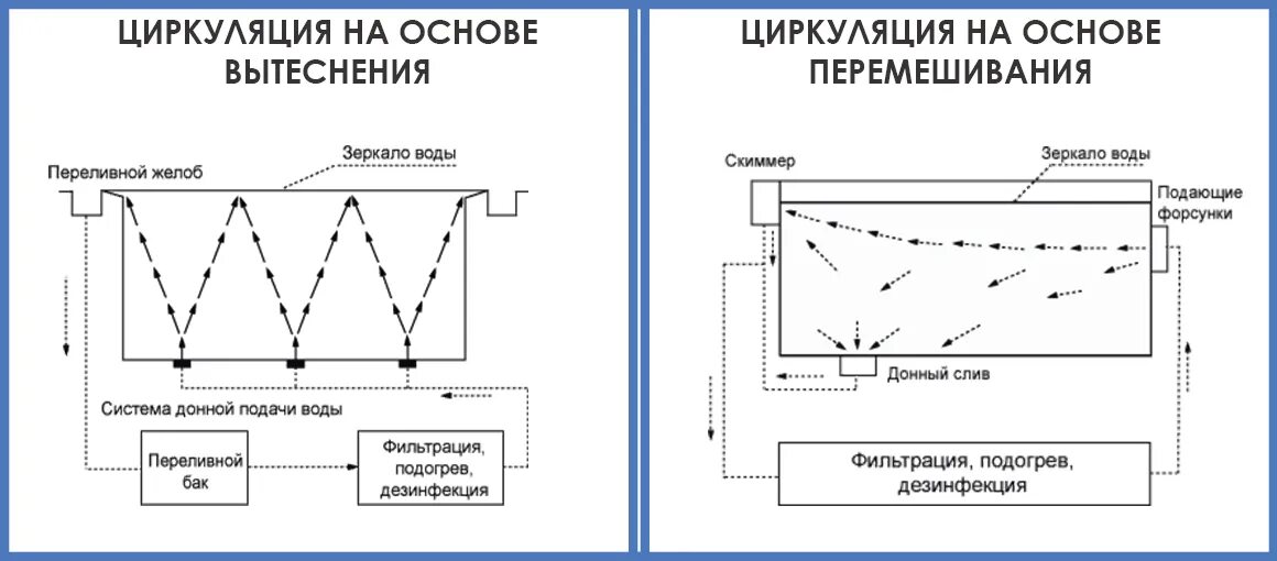 Создать циркуляцию