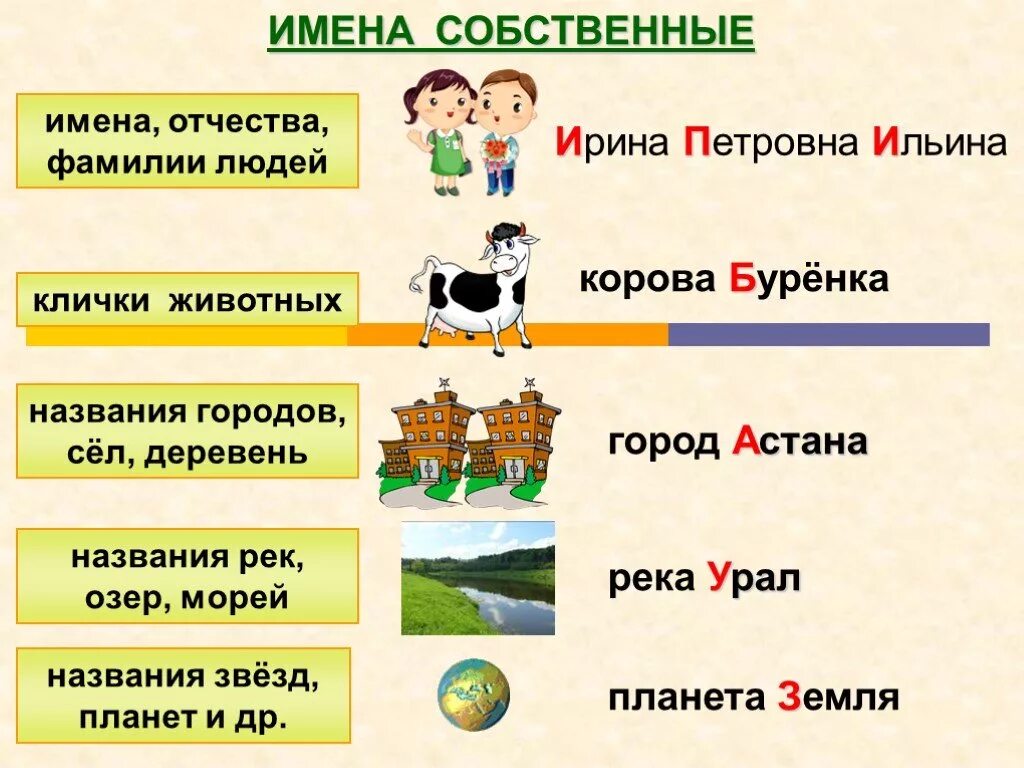 Отметьте собственное существительное. Имена собственные 2 класс русский язык. Имена собственные 2 класс правило. Имена собственные 2 класс правило в русском языке. Имена собственные 2 класс русский язык правила.