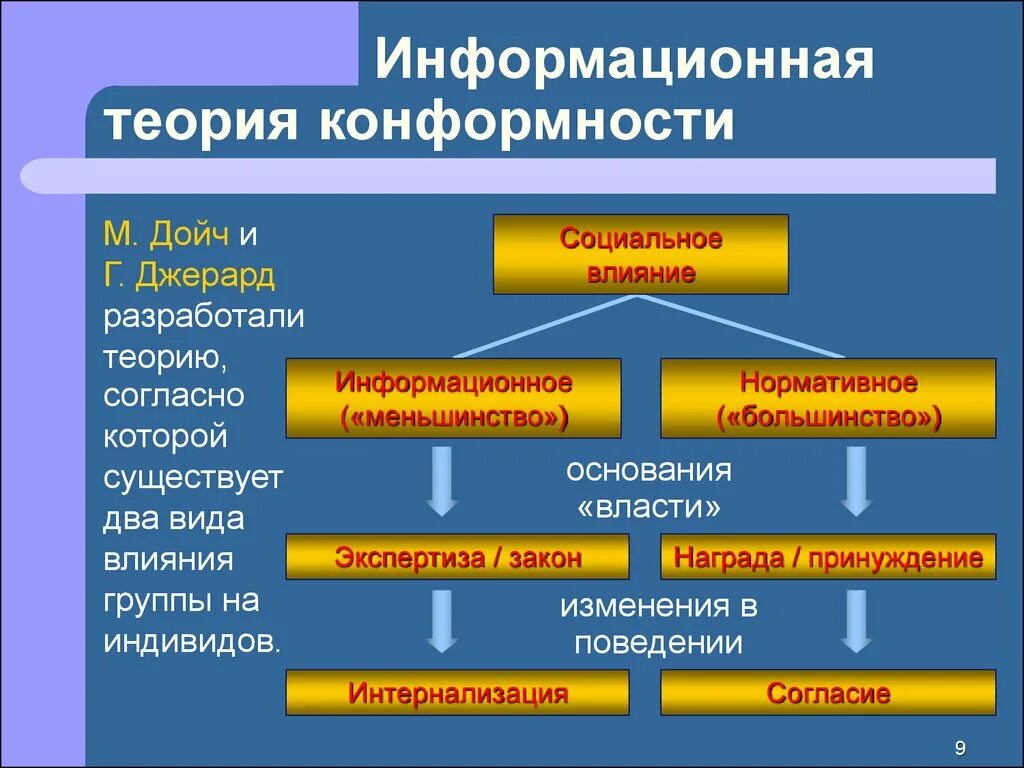 Теория социального влияния. Теория конформизма. Информационная теория конформности. Теории конформизма в психологии. Конформизм нормативное и информационное влияние.