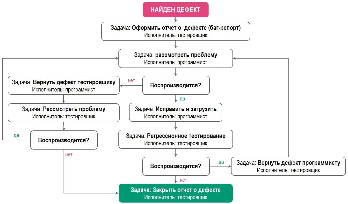 Баг жизненный цикл бага. Жизненный цикл бага схема. Жизненный цикл бага в тестировании. Жизненный цикл баг репорта. Жизненный цикл тестирования, тестирование.