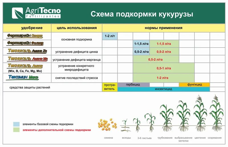 Можно ли проводить подкормку. Кукуруза листовая подкормка карбамидом. Нормы внесения удобрений под кукурузу. Карбамид для кукурузы норма внесения. Листовая подкормка кукурузы карбамидом нормы.