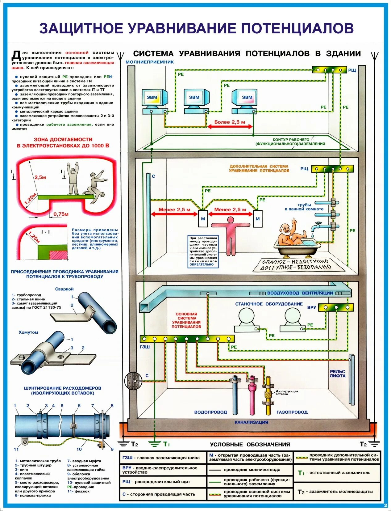 Требования к электропроводке. Коробка уравнивания потенциалов схема подключения. Схема уравнивания потенциалов ПУЭ. Система заземления и уравнивания потенциалов. Внутренний контур уравнивания потенциалов здания схема.