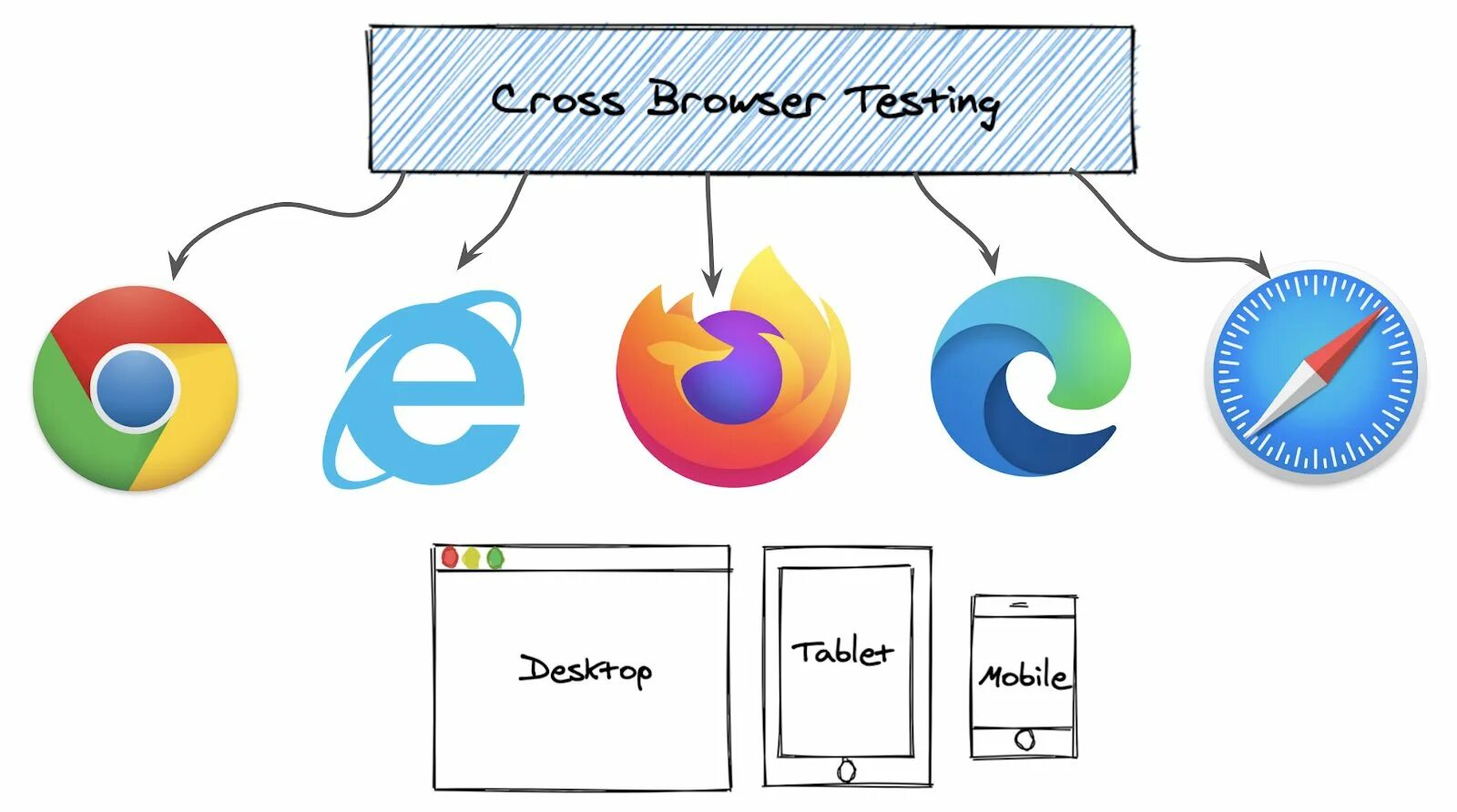 Cross testing