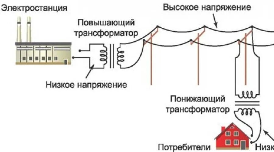 Понижающий трансформатор повысить напряжение. Трансформатор повышенного напряжения. Токомаки принцип работы. Принцип работы токамака. Трансформатор напряжения с фильтром присоединения.