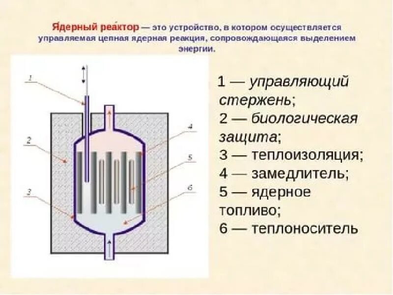Из чего состоит ядерный. Из чего состоит ядерный реактор схема. устройство ядерного реактора схема. строение реактора физика. ядерный реактор физика 9 класс структура.