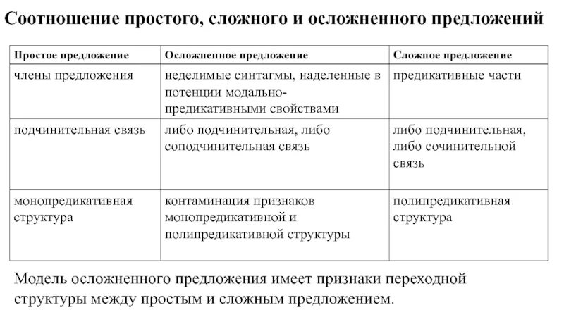 Какие конструкции осложняют предложение выберите несколько ответов. Простое простое осложненное и сложное предложение. Простое сложное осложненное предложение. Простое осложненное предложение и сложное предложение. Осложнение структуры простого предложения.