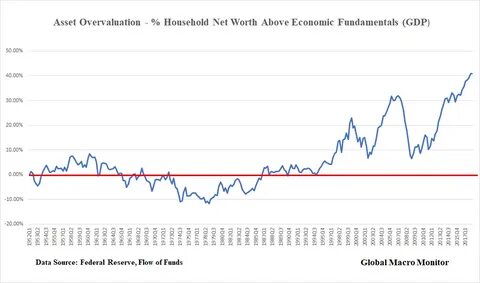 Asset prices