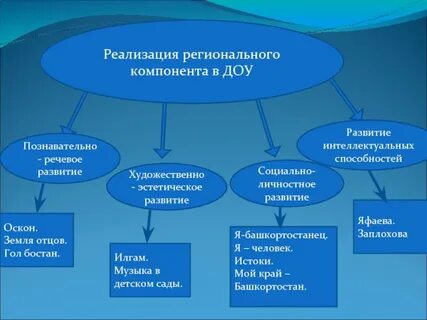 Работа по региональному компоненту