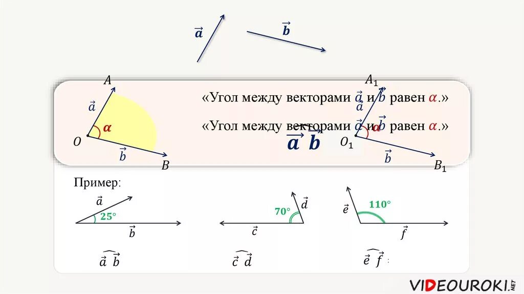 Скалярное произведение тупого угла. Угол между векторами 180 градусов. Острый угол между векторами формула. Векторы угол между векторами. Угол между векторами равен.