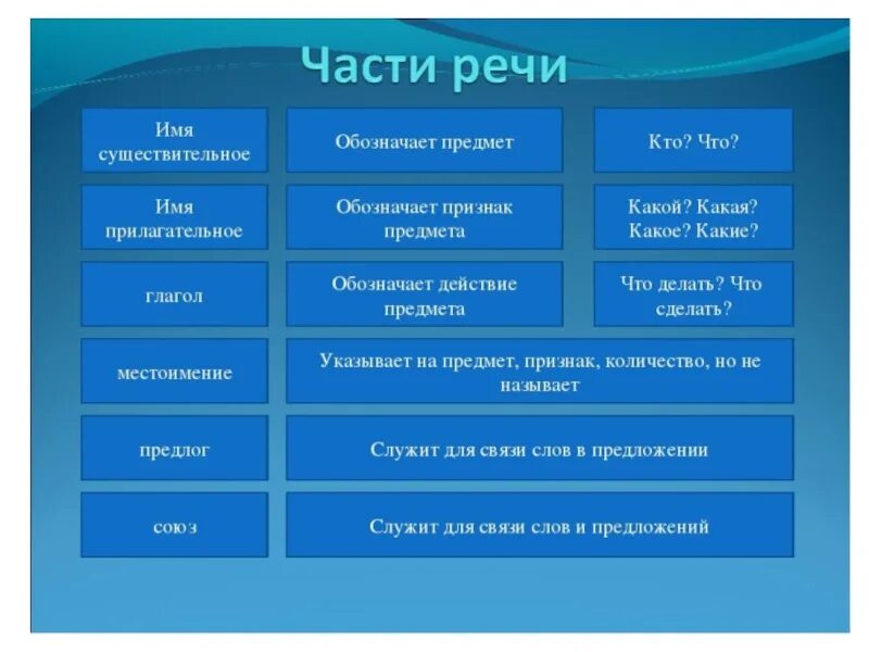 Существительные прилагательные глаголы. Существительное прилагательное глагол. Глагол существительное прилагательное местоимение это. Имя существительное прилагательное глагол. Сущ и т д