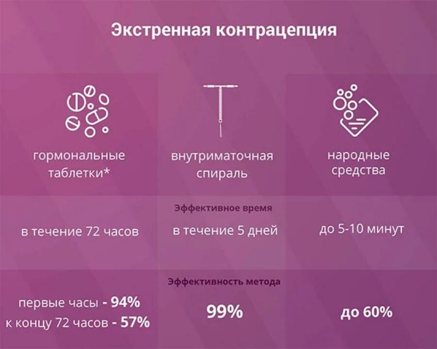 Таблетки прерывание беременности в течении 72. Экстренные методы контрацептивов. Таблетки контрацептивы для женщин после акта. Экстренная гормональная контрацепция. Экстренные методы контрацептивов таблетки.