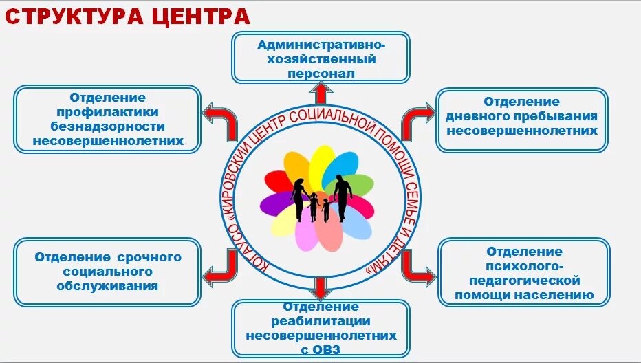 Центр поддержки семьи и детства единство логотип. Центр социальной помощи тимирязева киров. Кировский центр социальной помощи семье и детям. Центр помощи семье и детям киров. Центр социальной помощи семье и детям.
