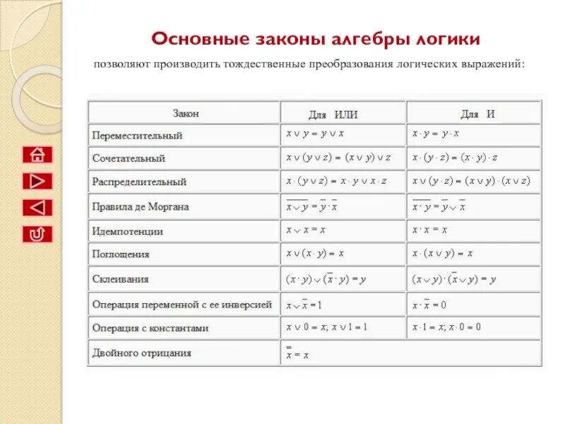 Упростить логическое выражение используя законы алгебры логики. Основные законы алгебры логики. правила алгебры логики. преобразования алгебры логики. тождественные преобразования логических выражений.