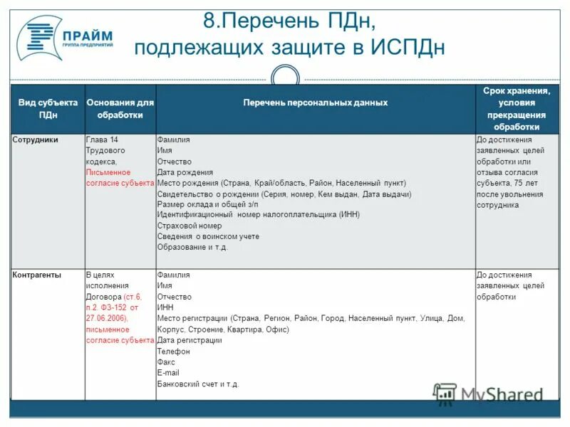 Требования к хранению персональных данных. Сроки хранения персональных данных работников. Согласие субъекта персона. Обработка персональных данных. Сроки хранения персональных данных работников.