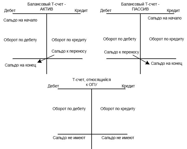 Т счета бухгалтерского. Актив и пассив по дебету и кредиту. Т-счета бухгалтерского учета пример. Схема счетов бухгалтерского учета дебет и кредит. Т образная модель в бухучете.