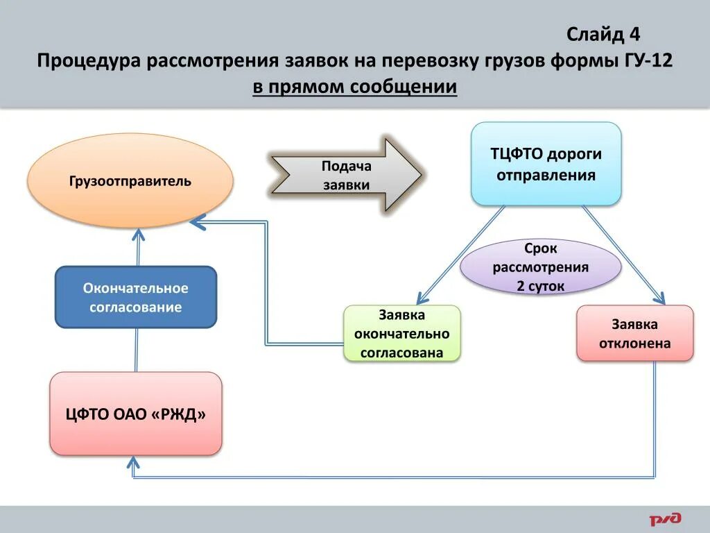 Согласовать структуру. Порядок приема заявок на перевозку грузов. Согласование заявки. Порядок согласования заявки на перевозку груза ЖД. Схема принятия заявки.