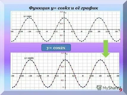 Функция y cos 2 2x