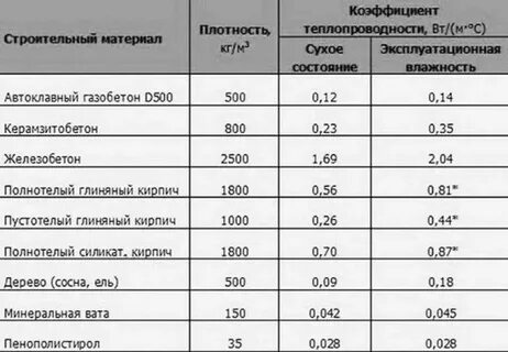 Вес м3 газобетона