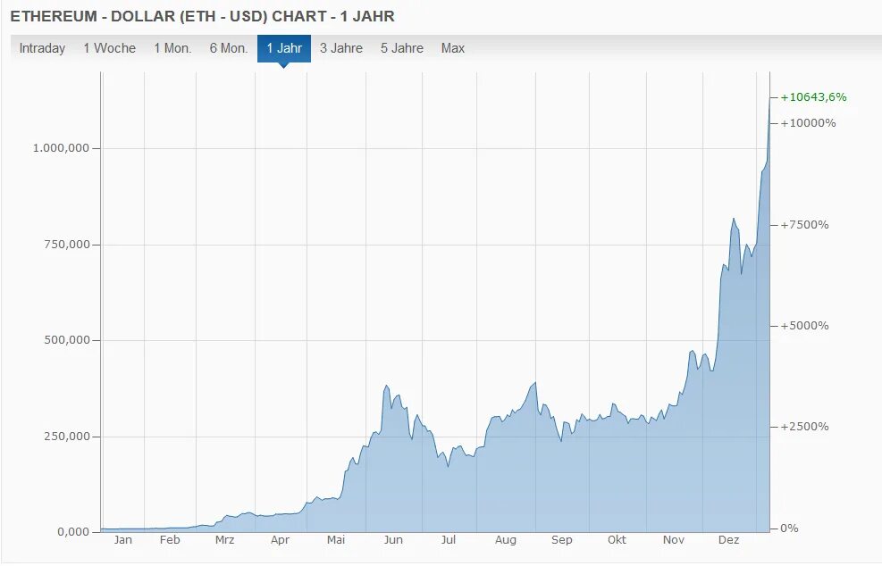 Eth в рублях. Ethereum график. Эфириум доллар. Эфириум курс график. Динамика роста эфириума.