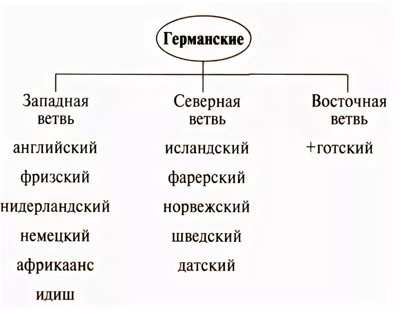 Германские и славянские языки