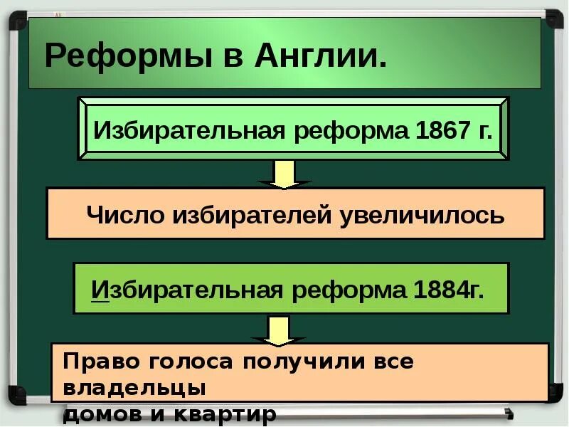 Какая избирательная система в великобритании. Избирательная реформа в англии 1867. 19-20 века доминионы великобритании. реформы великобритании. реформы великобритании 19 века.