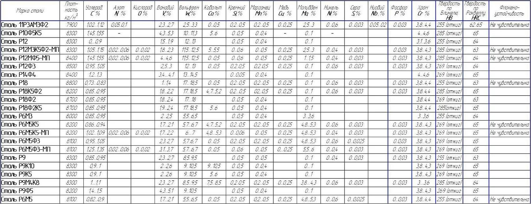 0.14 12. Марка стали для ножей таблица. 95х18 сталь расшифровка марки. Твёрдость стали для ножей таблица. Состав сталей таблица.