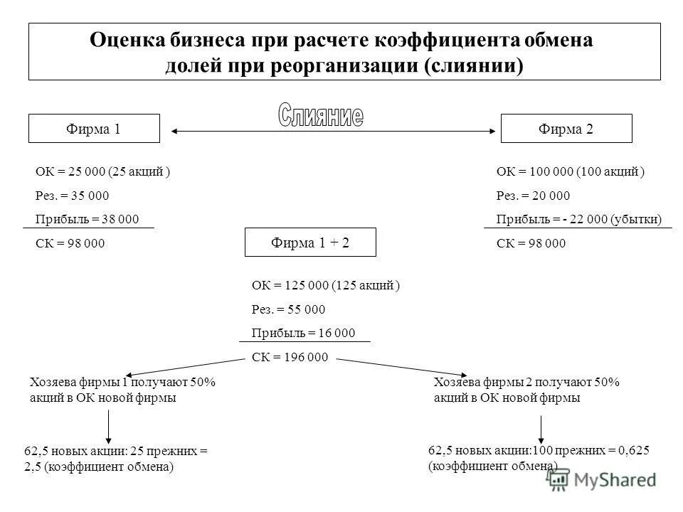 Коэффициенты конвертации акций. Коэффициент обмена акций. Коэффициент обмена акций при слиянии. Коэффициент обмена акций формула. Конвертация акций при реорганизации.