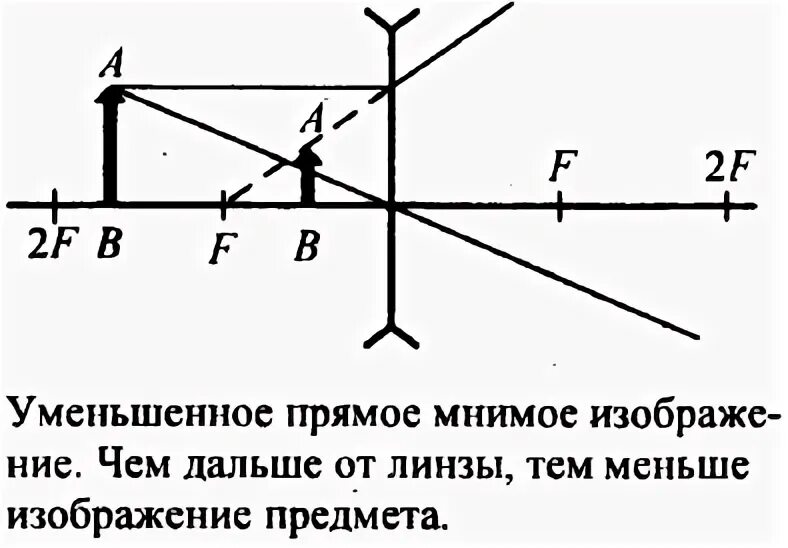 Рассеивающая линза дает изображение предмета ав. Мнимое уменьшенное прямое изображение линзы. Мнимое изображение в рассеивающей линзе. Мнимое изображение в собирающей линзе. Мнимое прямое уменьшенное изображение в собирающей линзе.