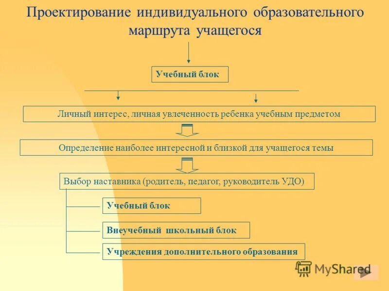 Проектирование индивидуальных маршрутов обучающихся. Проектирование индивидуальных маршрутов обучающихся. Проектирование индивидуальных маршрутов обучающихся. Проектирование индивидуального образовательного мар. Индивидуальный образовательный маршрут ученика.