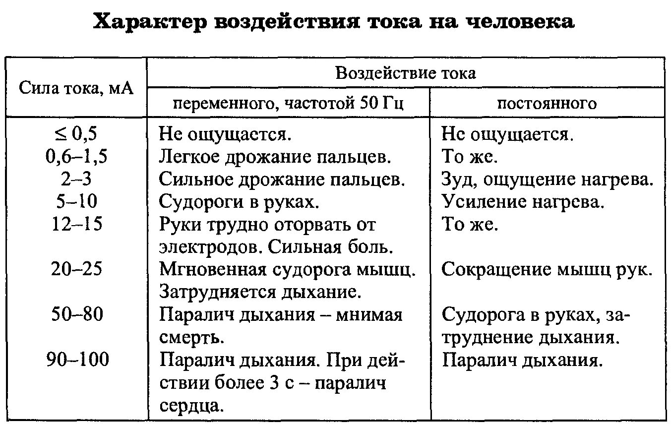 Сила тока опасная для человека. Опасное напряжение постоянного тока для человека. Опасное значение тока для человека. Влияние тока на человека таблица. Ощущающийся ток