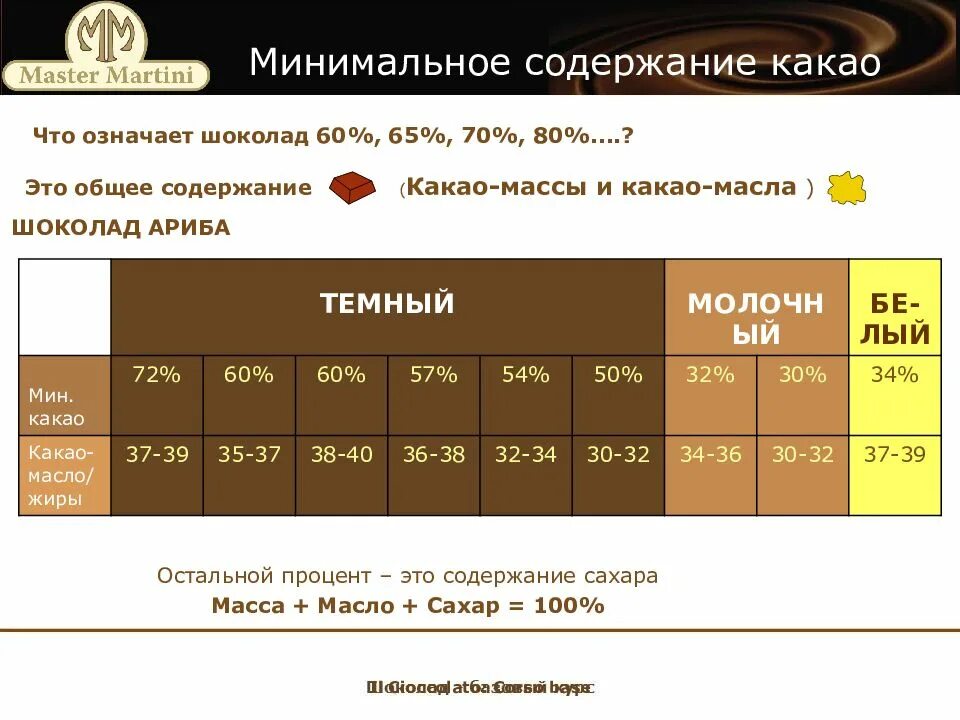 Содержание масла какао