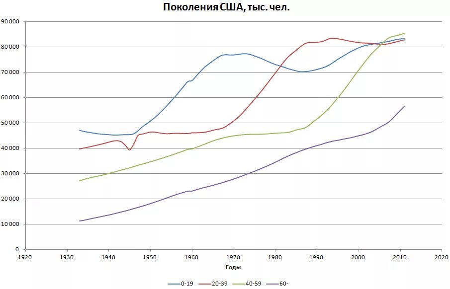 Население сша в 2018. Численность населения США график. Численность населения США график по годам. Динамика роста населения США. Население США динамика график.