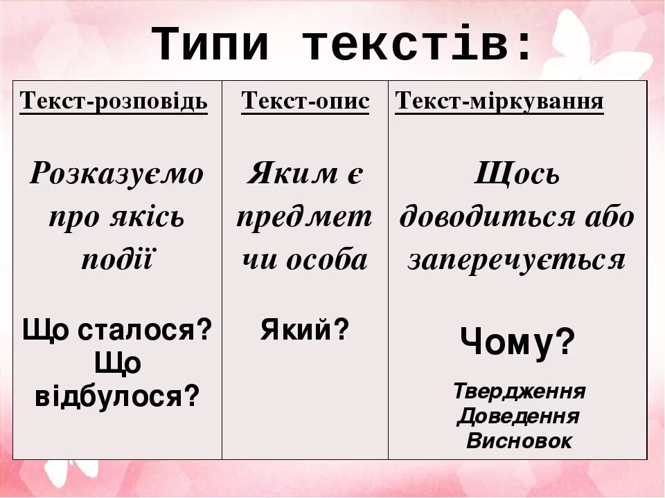 Типы текста. Виды текстов. Типи тексту в українській мові. Тип текстовый 4 класс.
