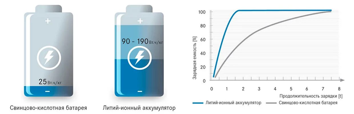 Можно ли считать электрокары с литий ионными. Емкость литий-ионного аккумулятора на кг. Состав литий ионных аккумуляторов в процентах. Свинцовый и литийоные аккумулятор. Удельная емкость литий ионных аккумуляторов.