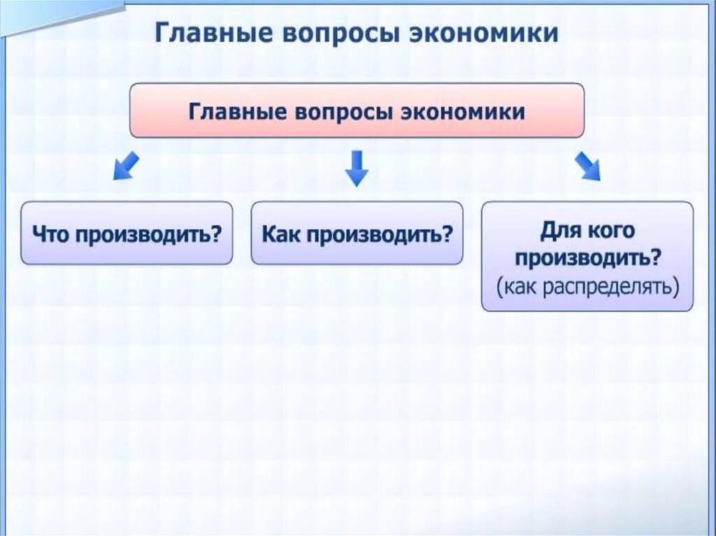 Главные вопросы экономики. Главные вопросы экономики что как. Главные вопросы экономики что производить. Главные вопросы экономики схема. Общие вопросы экономики