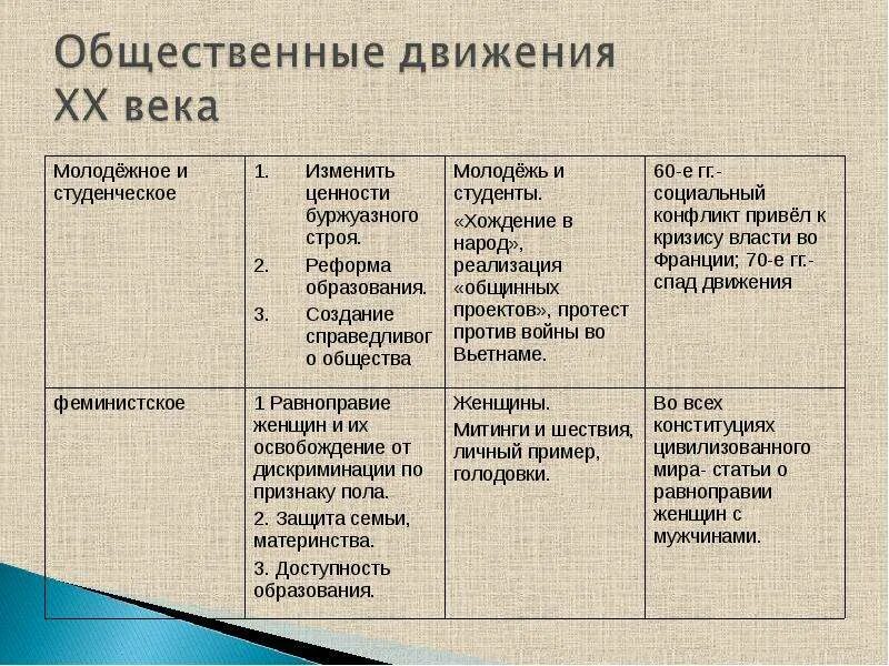 Гражданское движение в рф. Политические движения в России 19 века таблица. Социальные движения. Схема общественно политические движения 19 века. Общественно политические движения таблица.