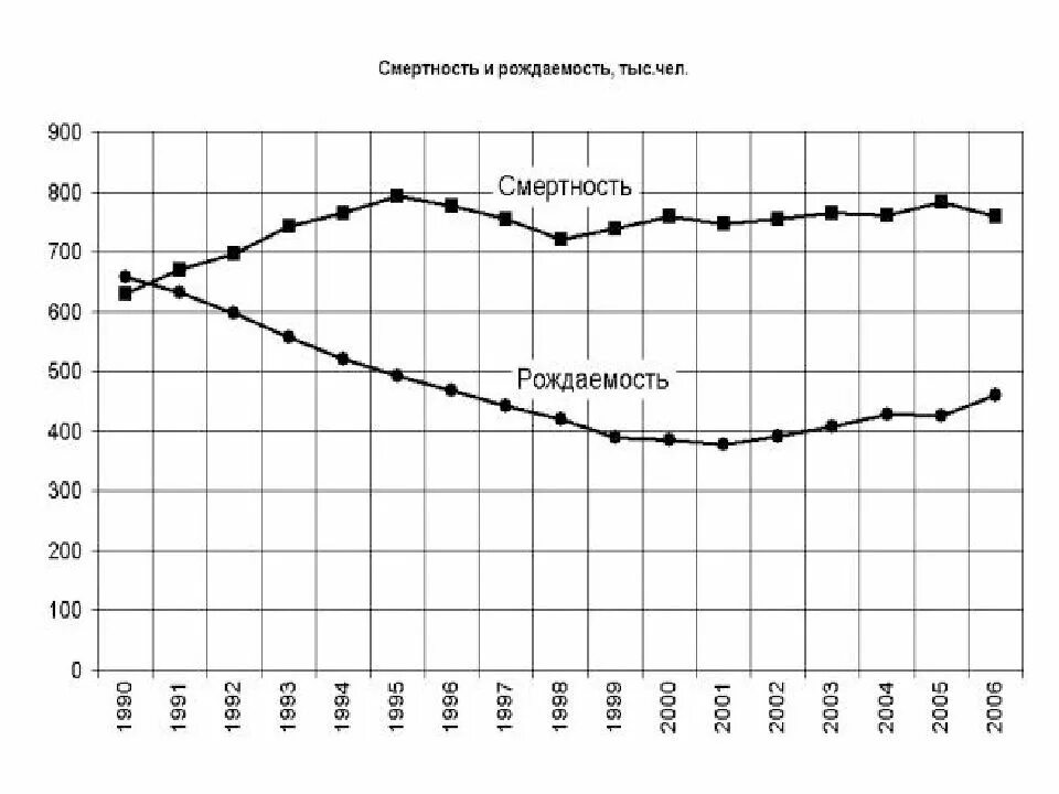 Рождаемость 1999. Рождаемость и смертность. график смертности. рождаемость и смертность в россии. соотношение рождаемости и смертности.