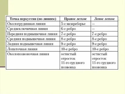 Топографическая перкуссия легких