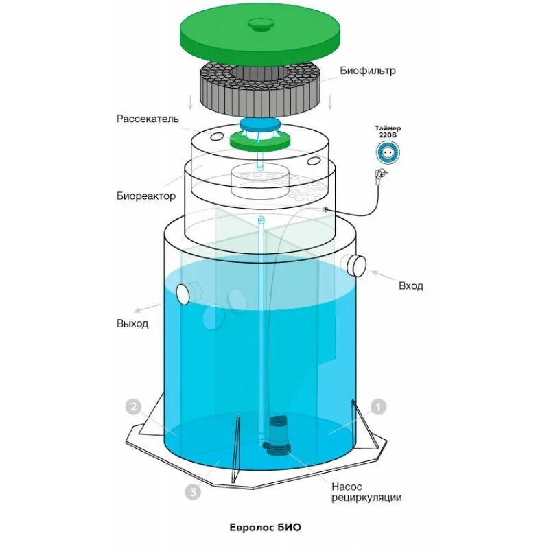 Bio device