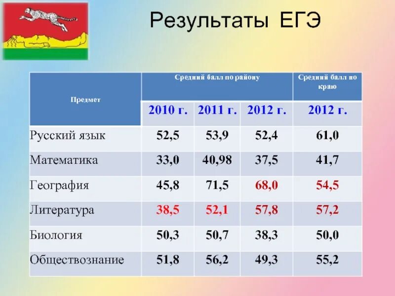 Средний результат ЕГЭ по русскому. Средние баллы по ЕГЭ. Результаты ЕГЭ. Средний балл ЕГЭ по биологии.